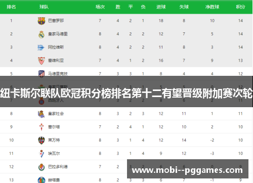纽卡斯尔联队欧冠积分榜排名第十二有望晋级附加赛次轮